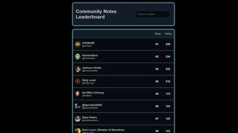 Top Profiles Ranked by Community Notes Revealed in Latest Listing