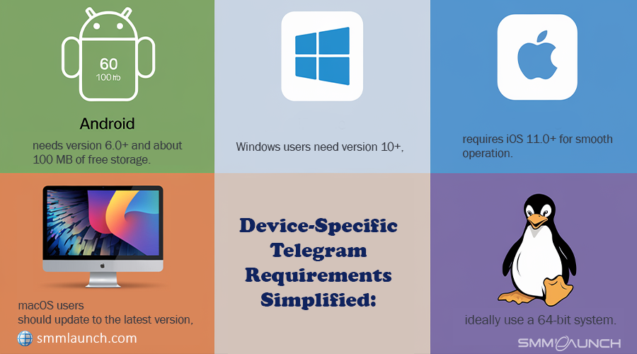 A four-panel infographic outlining Telegram system requirements for Android, Windows, macOS, and iOS, with a focus on essential version and storage needs.