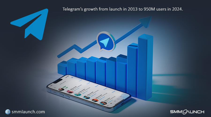 A 3D illustration featuring a smartphone with the Telegram app open, placed next to a blue bar graph and upward-trending arrow. The graph visually represents Telegram’s steady growth in user numbers from its launch in 2013 to reaching 950 million monthly active users (MAUs) in 2024. The Telegram logo is prominently displayed above the graph, indicating its success over time. A caption reads: 