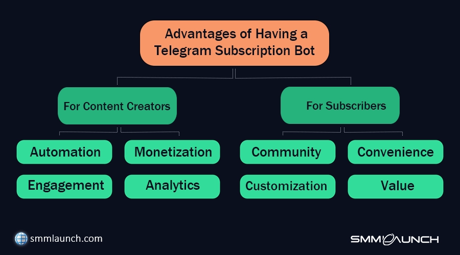 Advantages of Having a Telegram Subscription Bot