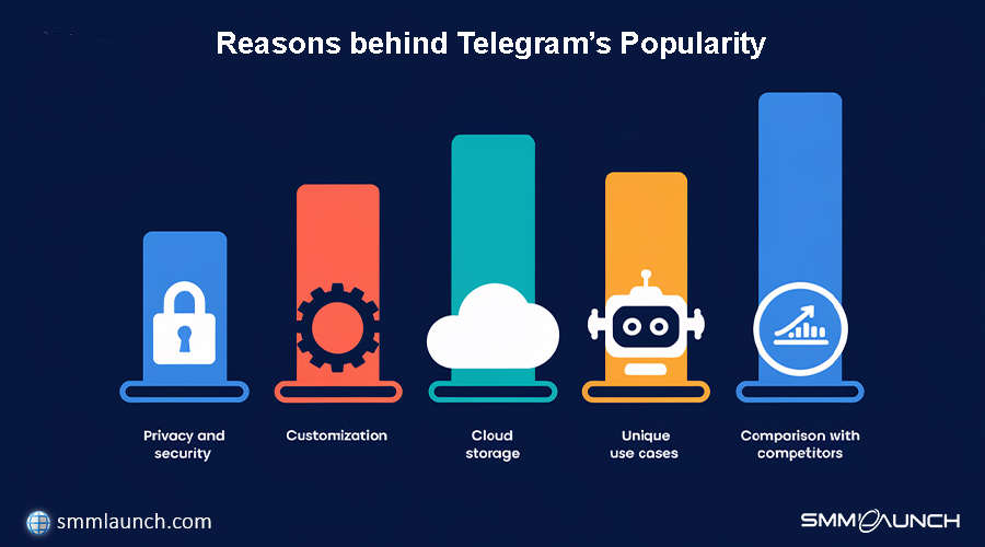 How many users use Telegram - Reasons behind Telegram’s Popularity