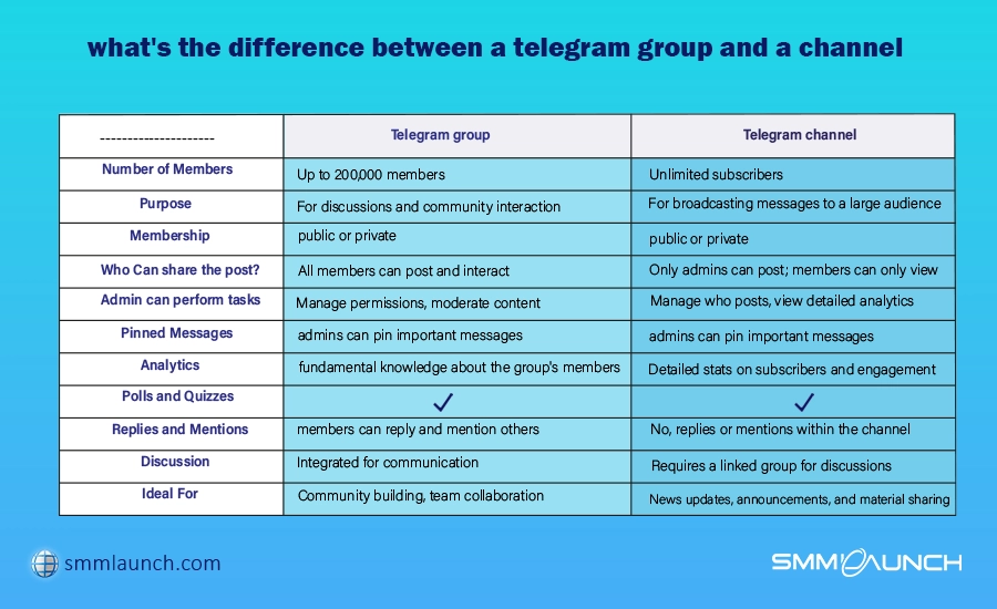 what's the difference between a telegram group and a channel_telegram2