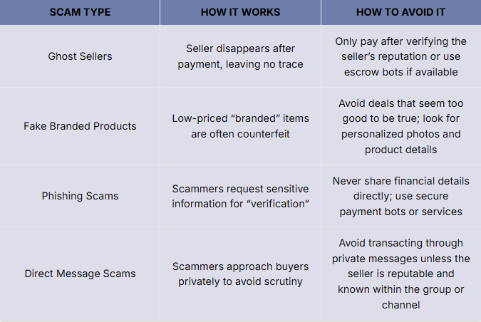 a tablewith the details of: Scam Type	How It Works	How to Avoid It Ghost Sellers	Seller disappears after payment, leaving no trace	Only pay after verifying the seller’s reputation or use escrow bots if available Fake Branded Products	Low-priced “branded” items are often counterfeit	Avoid deals that seem too good to be true; look for personalized photos and product details Phishing Scams	Scammers request sensitive information for “verification”	Never share financial details directly; use secure payment bots or services Direct Message Scams	Scammers approach buyers privately to avoid scrutiny	Avoid transacting through private messages unless the seller is reputable and known within the group or channel