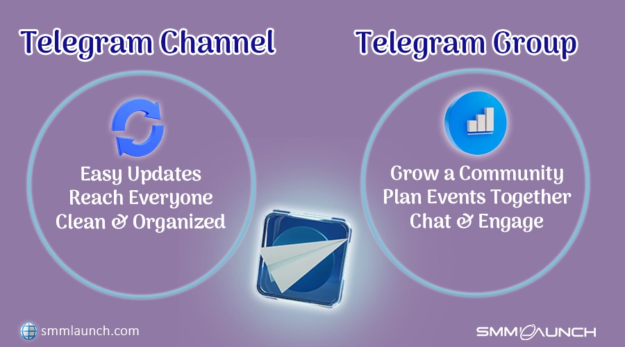 A simple comparison between Telegram channels and groups. On the left, channels are shown as easy to manage, perfect for updates and reaching everyone without any clutter. On the right, groups are all about building a community, chatting, planning events, and keeping things interactive. It's a clear difference between broadcasting and engaging.