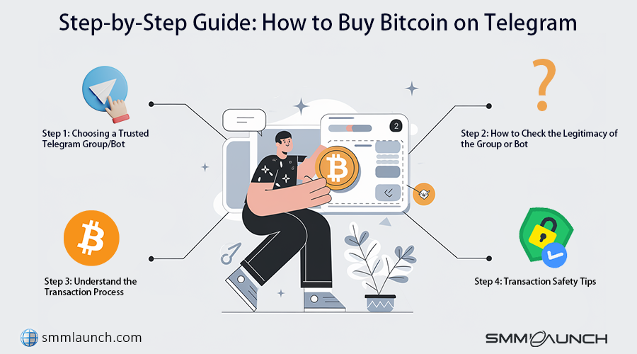 Infographic on how to buy Bitcoin on Telegram, showing steps for choosing a trusted group or bot, verifying legitimacy, understanding transactions, and following safety tips.