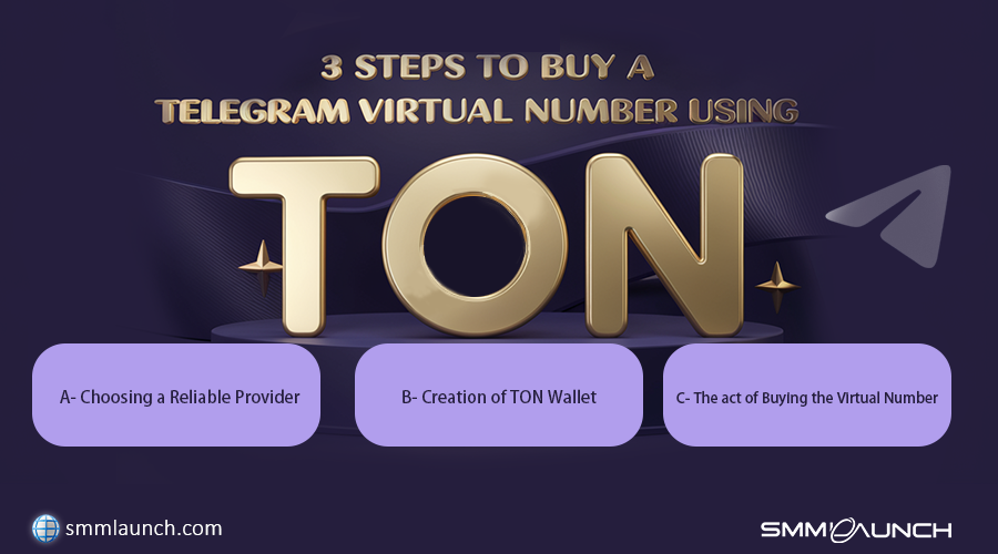 Diagram outlining the steps to buy a Telegram virtual number using TON, featuring provider selection, TON wallet creation, and the purchase process.