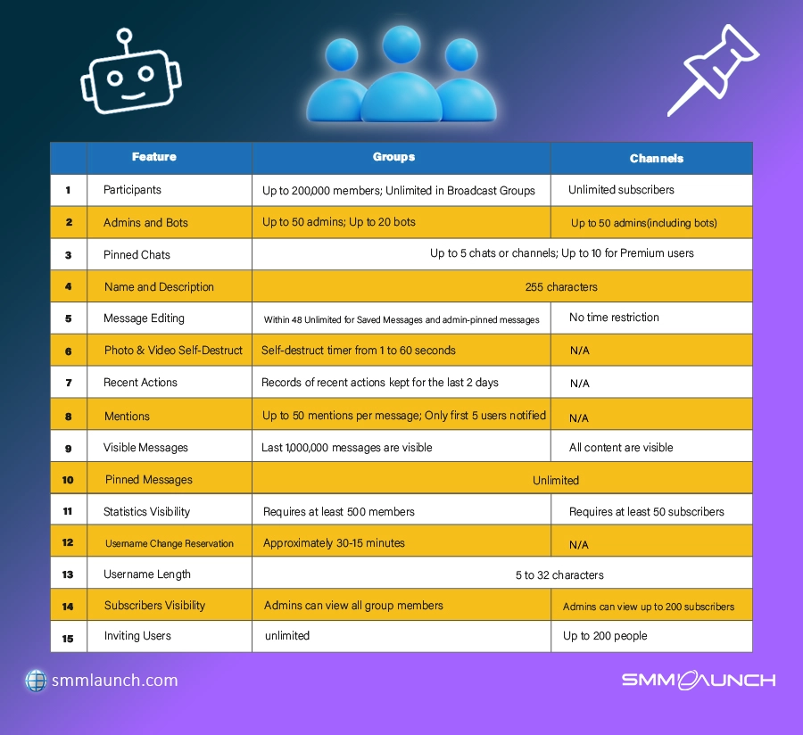 this is a table about What Is The Difference Between Telegram Group And Telegram Channel? for example groups participants is 200k but channels are unlimited subscribers and other comparing.