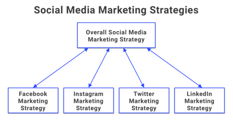 5 Best Social Media Marketing Strategies