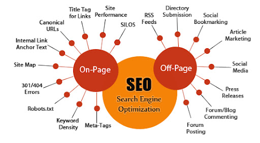 What is the difference between On-Page vs. Off-Page SEO? What is the difference between On-Page vs. Off-Page SEO?